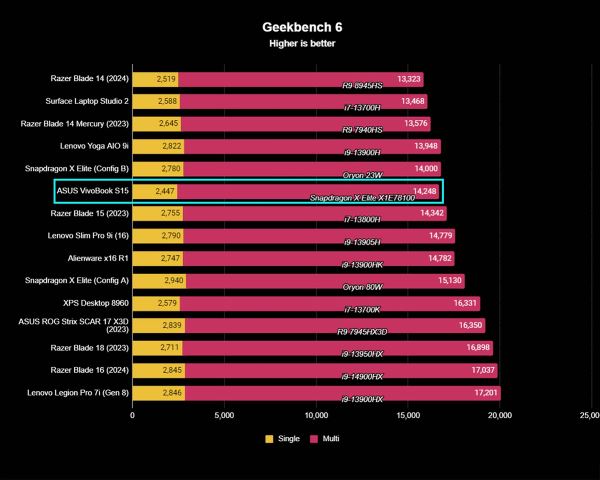 Windows-игры действительно работают на Qualcomm Snapdragon X, но не очень успешно