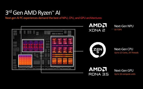 AMD Ryzen AI 300 получили до 12 ядер Zen 5, NPU на 50 TOPS и до 16 ядер графики RDNA 3.5