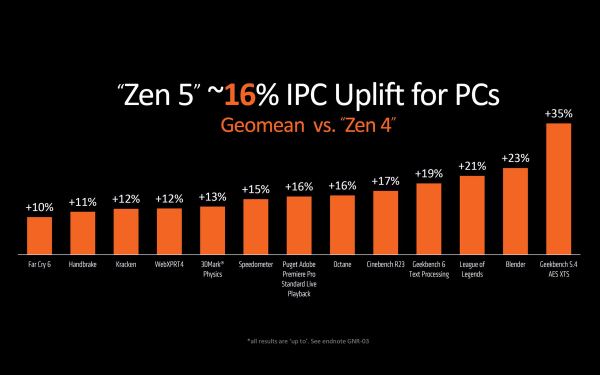 AMD Ryzen 9 9950X до 56% быстрее Intel i9-14900K