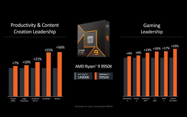 AMD Ryzen 9 9950X до 56% быстрее Intel i9-14900K