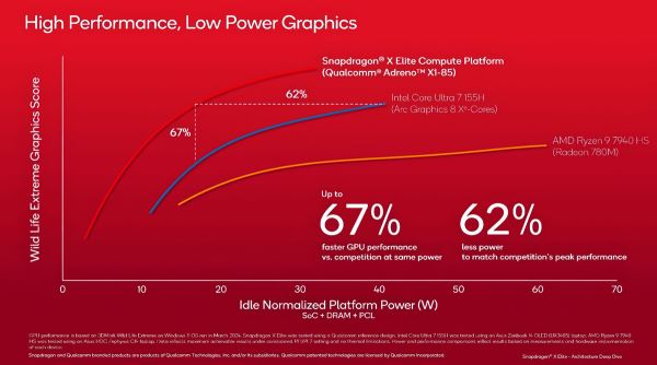 Графика Snapdragon X Elite в первых тестах от Qualcomm